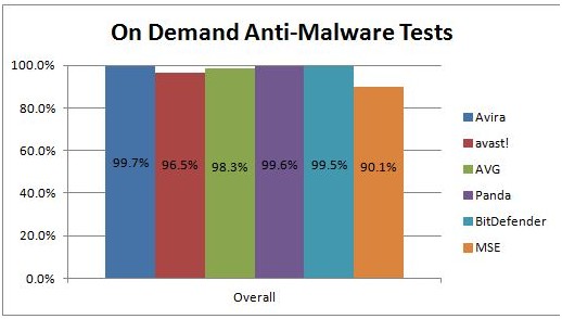 on demand anti-malware tests