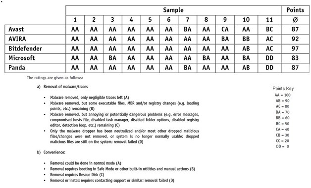 Malware Removal Effectiveness